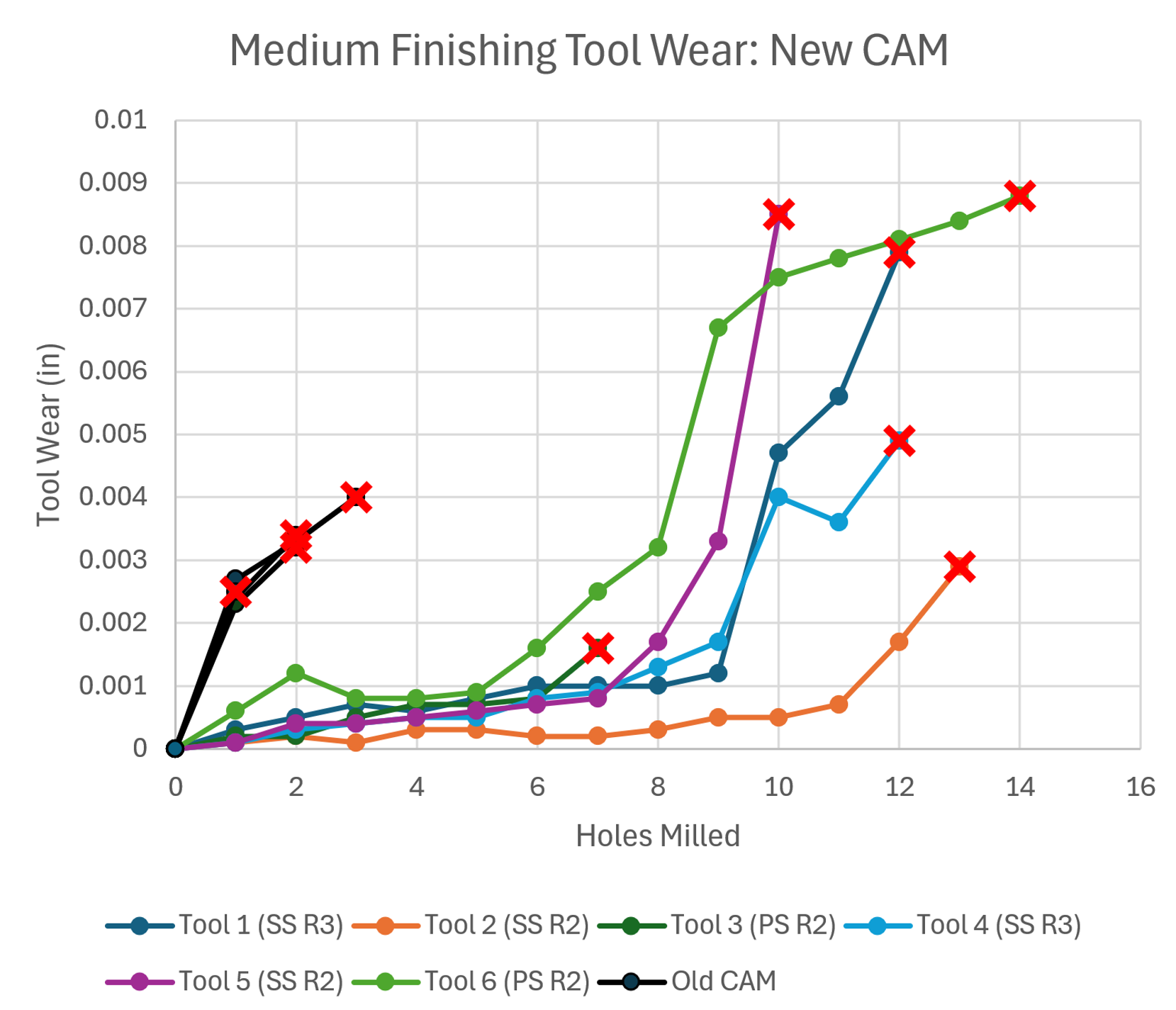 Tool Life Graph